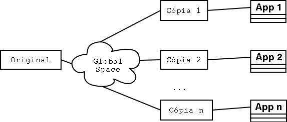 Um objeto e suas cópias