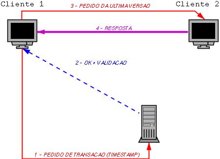 Transaction start